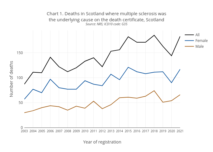 Chart 1. Deaths in Scotland where multiple sclerosis wasthe underlying cause on the death certificate, ScotlandSource: NRS; ICD10 code: G35 | line chart made by Scotpho | plotly