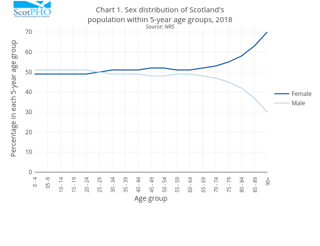 Chart 1. Sex distribution of Scotland'spopulation within 5-year age groups, 2018Source: NRS | line chart made by Scotpho | plotly