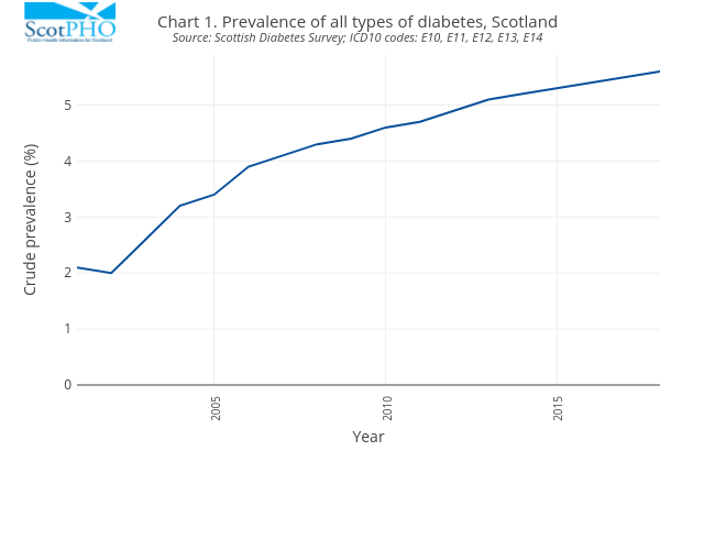 Chart 1. Prevalence of all types of diabetes, ScotlandSource: Scottish Diabetes Survey; ICD10 codes: E10, E11, E12, E13, E14 | line chart made by Scotpho | plotly