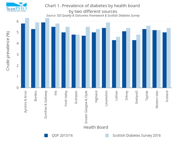 Chart 1. Prevalence of diabetes by health board by two different sourcesSource: ISD Quality & Outcomes Framework & Scottish Diabetes Survey | bar chart made by Scotpho | plotly