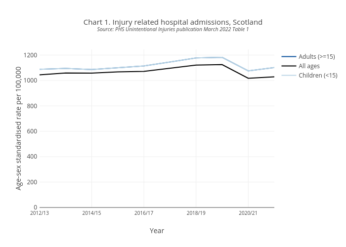 Chart 1. Injury related hospital admissions, ScotlandSource: PHS Unintentional Injuries publication March 2022 Table 1 | line chart made by Scotpho | plotly