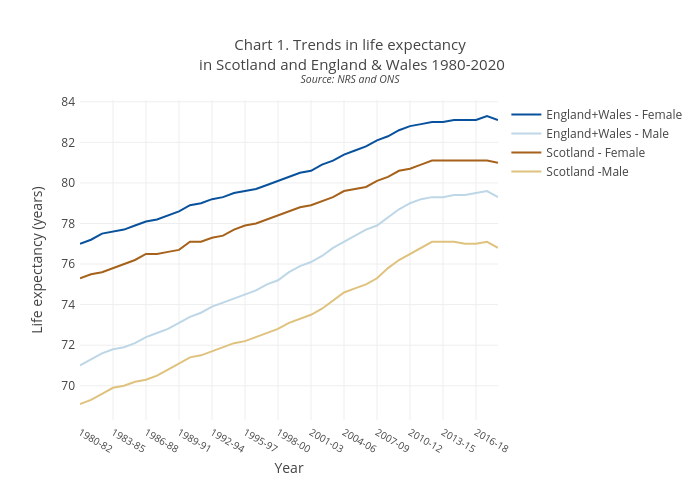 Chart 1. Trends in life expectancy in Scotland and England & Wales 1980-2020Source: NRS and ONS | line chart made by Scotpho | plotly