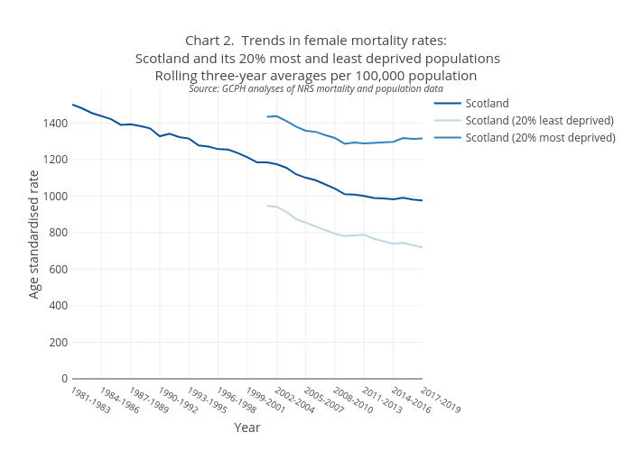 Chart 2.  Trends in female mortality rates: Scotland and its 20% most and least deprived populationsRolling three-year averages per 100,000 populationSource: GCPH analyses of NRS mortality and population data | line chart made by Scotpho | plotly