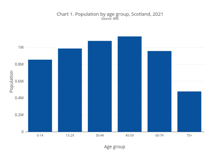 Chart 1. Population by age group, Scotland, 2021Source: NRS | bar chart made by Scotpho | plotly