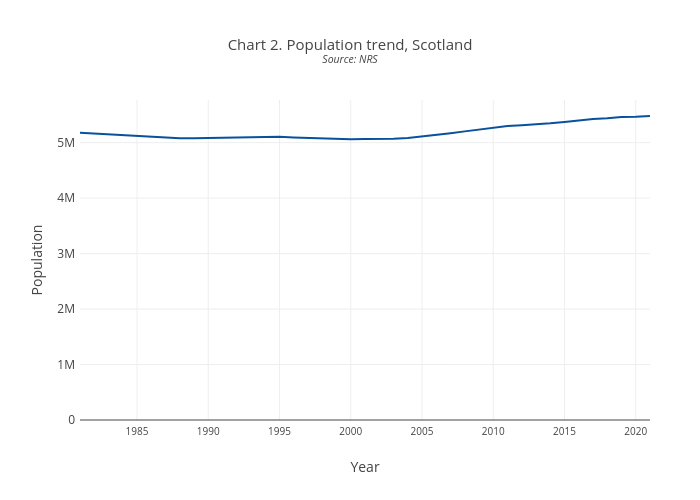 Chart 2. Population trend, ScotlandSource: NRS | line chart made by Scotpho | plotly
