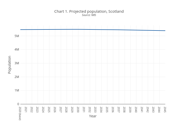 Chart 1. Projected population, ScotlandSource: NRS | line chart made by Scotpho | plotly