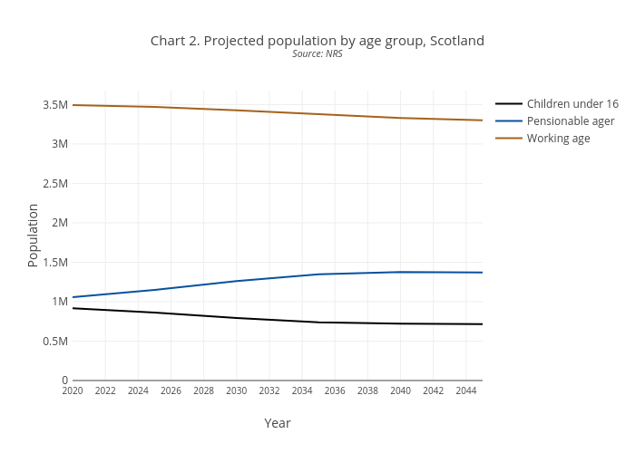 Chart 2. Projected population by age group, ScotlandSource: NRS | line chart made by Scotpho | plotly