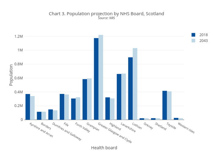 Chart 3. Population projection by NHS Board, ScotlandSource: NRS | bar chart made by Scotpho | plotly