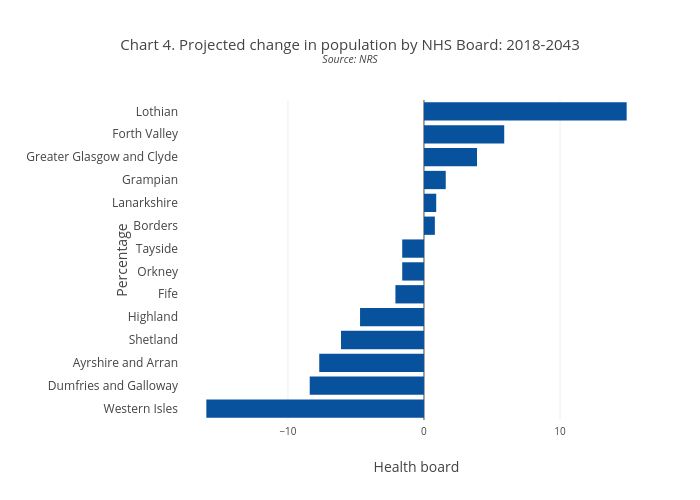 Chart 4. Projected change in population by NHS Board: 2018-2043Source: NRS | bar chart made by Scotpho | plotly