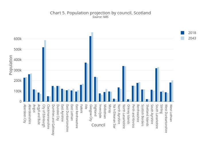 Chart 5. Population projection by council, ScotlandSource: NRS | bar chart made by Scotpho | plotly