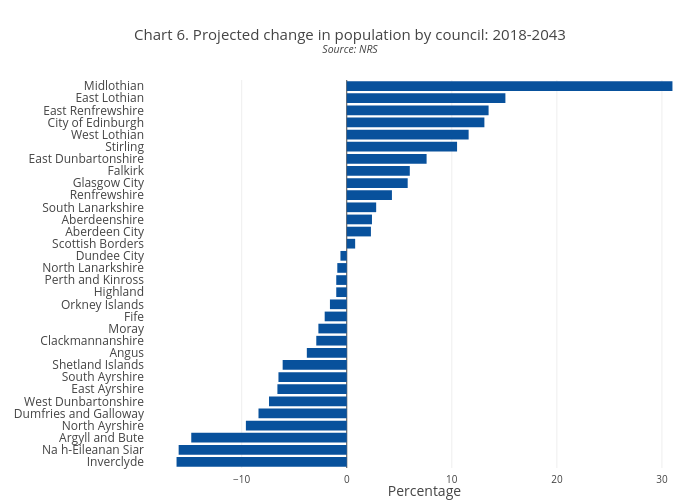 Chart 6. Projected change in population by council: 2018-2043Source: NRS | bar chart made by Scotpho | plotly