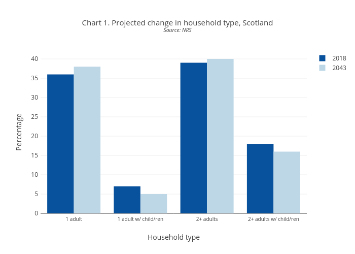Chart 1. Projected change in household type, ScotlandSource: NRS | bar chart made by Scotpho | plotly