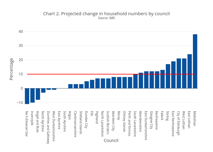 Chart 2. Projected change in household numbers by councilSource: NRS | bar chart made by Scotpho | plotly