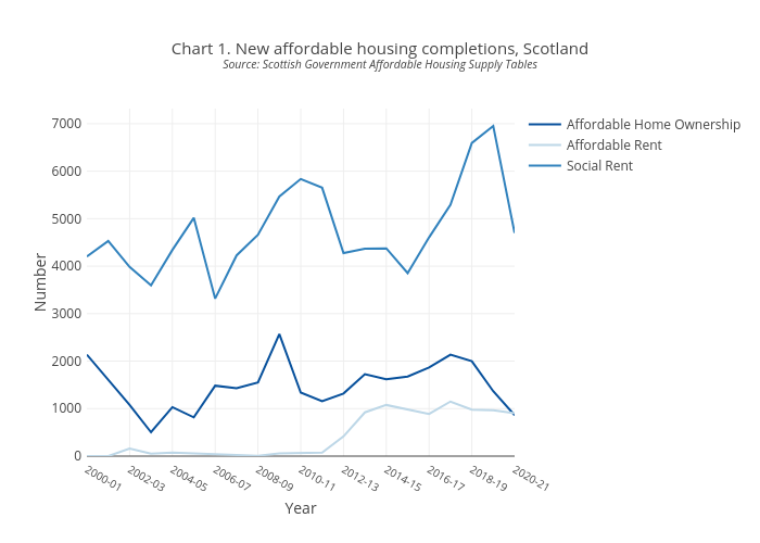 Chart 1. New affordable housing completions, ScotlandSource: Scottish Government Affordable Housing Supply Tables | line chart made by Scotpho | plotly