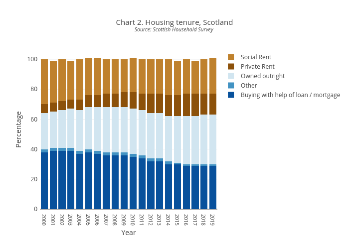 Chart 2. Housing tenure, ScotlandSource: Scottish Household Survey  | stacked bar chart made by Scotpho | plotly