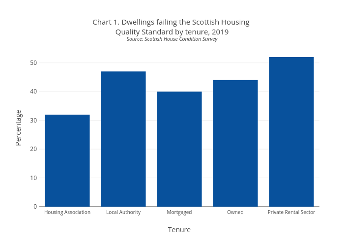 Chart 1. Dwellings failing the Scottish Housing Quality Standard by tenure, 2019Source: Scottish House Condition Survey | bar chart made by Scotpho | plotly