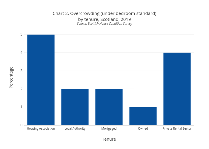 Chart 2. Overcrowding (under bedroom standard)by tenure, Scotland, 2019Source: Scottish House Condition Survey | bar chart made by Scotpho | plotly