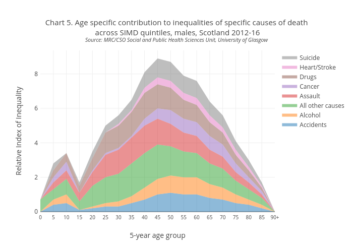 Chart 5. Age specific contribution to inequalities of specific causes of death across SIMD quintiles, males, Scotland 2012-16Source: MRC/CSO Social and Public Health Sciences Unit, University of Glasgow |  made by Scotpho | plotly
