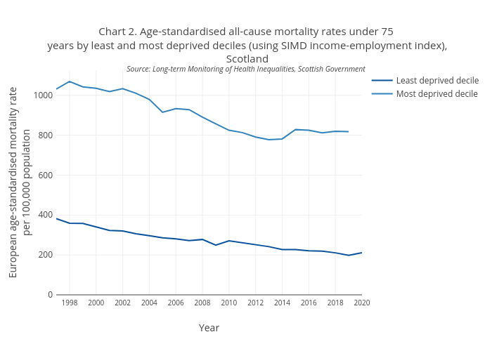 Chart 2. Age-standardised all-cause mortality rates under 75 years by least and most deprived deciles (using SIMD income-employment index), ScotlandSource: Long-term Monitoring of Health Inequalities, Scottish Government | line chart made by Scotpho | plotly