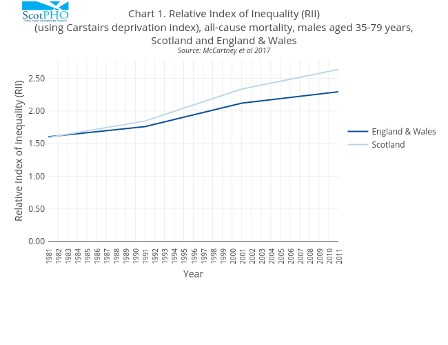 Chart 1. Relative Index of Inequality (RII)(using Carstairs deprivation index), all-cause mortality, males aged 35-79 years,Scotland and England & WalesSource: McCartney et al 2017 | line chart made by Scotpho | plotly