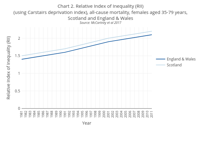 Chart 2. Relative Index of Inequality (RII)(using Carstairs deprivation index), all-cause mortality, females aged 35-79 years,Scotland and England & WalesSource: McCartney et al 2017 | line chart made by Scotpho | plotly