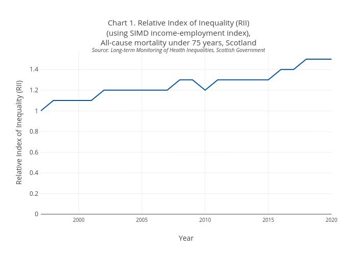 Chart 1. Relative Index of Inequality (RII)(using SIMD income-employment index),All-cause mortality under 75 years, ScotlandSource: Long-term Monitoring of Health Inequalities, Scottish Government | line chart made by Scotpho | plotly