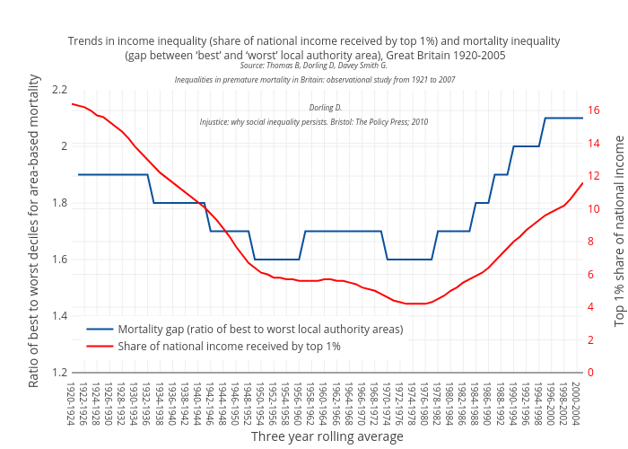Trends in income inequality (share of national income received by top 1%) and mortality inequality (gap between ‘best’ and ‘worst’ local authority area), Great Britain 1920-2005Source: Thomas B, Dorling D, Davey Smith G. Inequalities in premature mortality in Britain: observational study from 1921 to 2007             Dorling D. Injustice: why social inequality persists. Bristol: The Policy Press; 2010         | line chart made by Scotpho | plotly