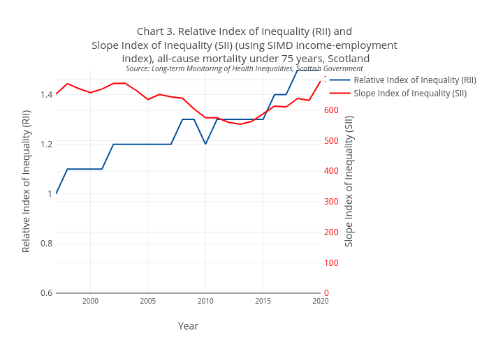 Chart 3. Relative Index of Inequality (RII) andSlope Index of Inequality (SII) (using SIMD income-employment index), all-cause mortality under 75 years, ScotlandSource: Long-term Monitoring of Health Inequalities, Scottish Government | line chart made by Scotpho | plotly