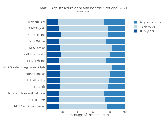 Chart 3. Age structure of health boards, Scotland, 2021Source: NRS | stacked bar chart made by Scotpho | plotly