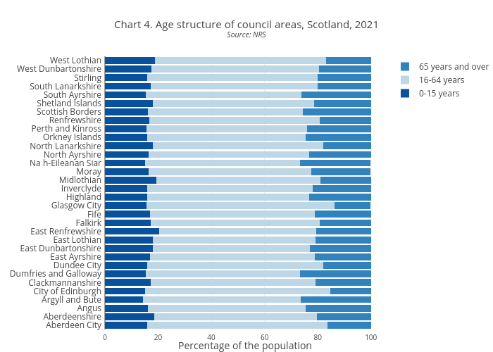Chart 4. Age structure of council areas, Scotland, 2021Source: NRS | stacked bar chart made by Scotpho | plotly