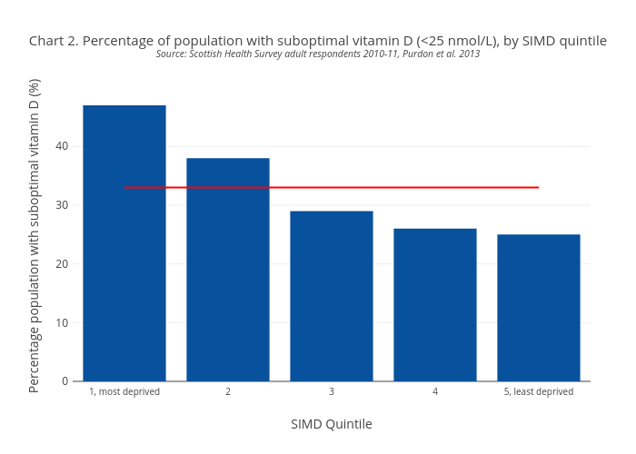 Chart 2. Percentage of population with suboptimal vitamin D (Source: Scottish Health Survey adult respondents 2010-11, Purdon et al. 2013 | bar chart made by Scotpho | plotly