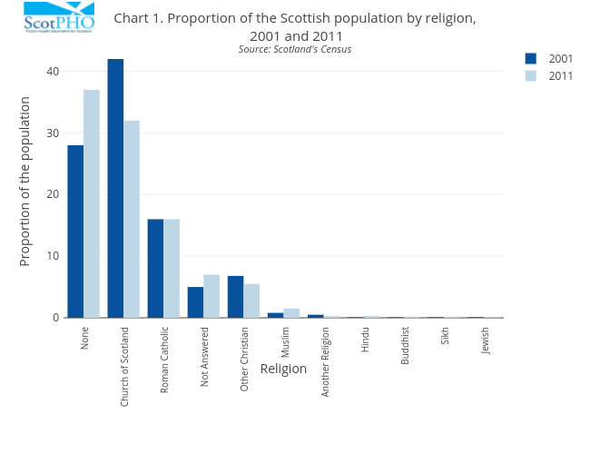 Chart 1. Proportion of the Scottish population by religion, 2001 and 2011Source: Scotland's Census | bar chart made by Scotpho | plotly