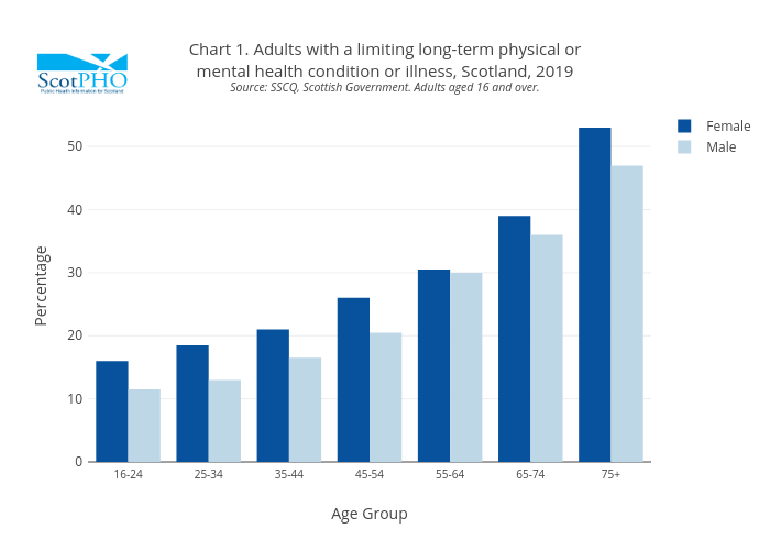 Chart 1. Adults with a limiting long-term physical ormental health condition or illness, Scotland, 2019Source: SSCQ, Scottish Government. Adults aged 16 and over. | bar chart made by Scotpho | plotly