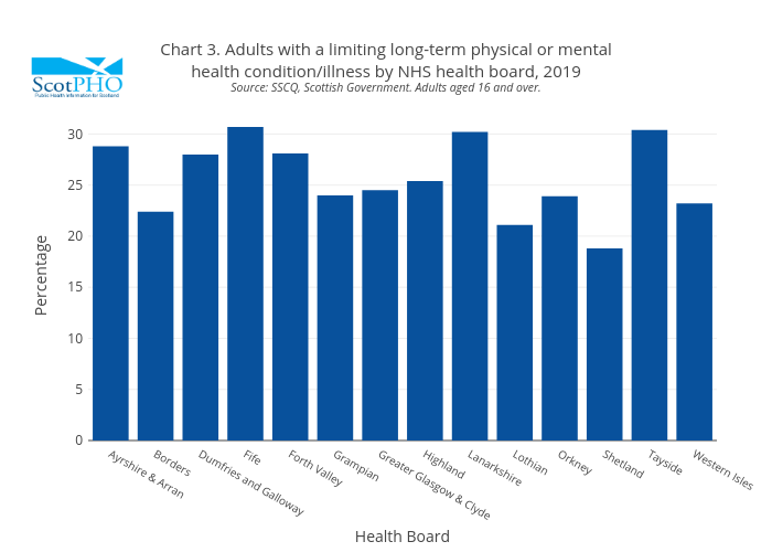 Chart 3. Adults with a limiting long-term physical or mentalhealth condition/illness by NHS health board, 2019Source: SSCQ, Scottish Government. Adults aged 16 and over. | bar chart made by Scotpho | plotly