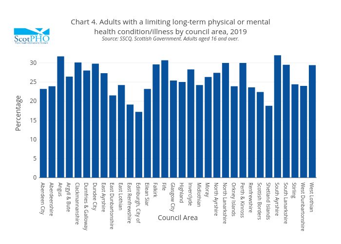 Chart 4. Adults with a limiting long-term physical or mentalhealth condition/illness by council area, 2019Source: SSCQ, Scottish Government. Adults aged 16 and over. | bar chart made by Scotpho | plotly
