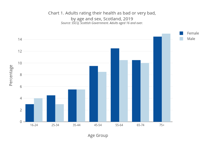 Chart 1. Adults rating their health as bad or very bad,by age and sex, Scotland, 2019Source: SSCQ, Scottish Government. Adults aged 16 and over. | bar chart made by Scotpho | plotly