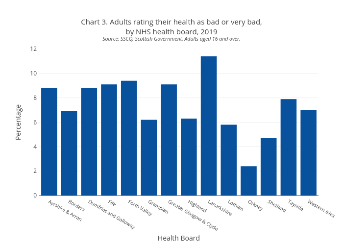 Chart 3. Adults rating their health as bad or very bad,by NHS health board, 2019Source: SSCQ, Scottish Government. Adults aged 16 and over. | bar chart made by Scotpho | plotly