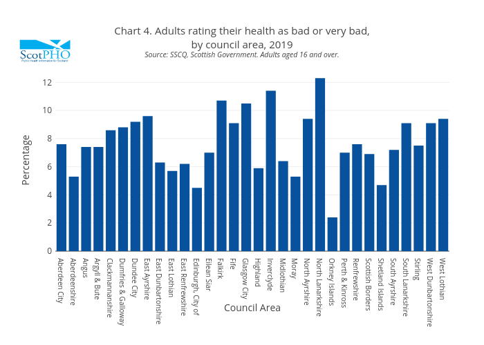 Chart 4. Adults rating their health as bad or very bad,by council area, 2019Source: SSCQ, Scottish Government. Adults aged 16 and over. | bar chart made by Scotpho | plotly