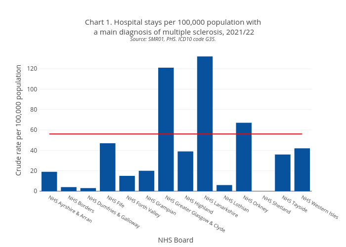 Chart 1. Hospital stays per 100,000 population with a main diagnosis of multiple sclerosis, 2021/22Source: SMR01, PHS. ICD10 code G35. | bar chart made by Scotpho | plotly