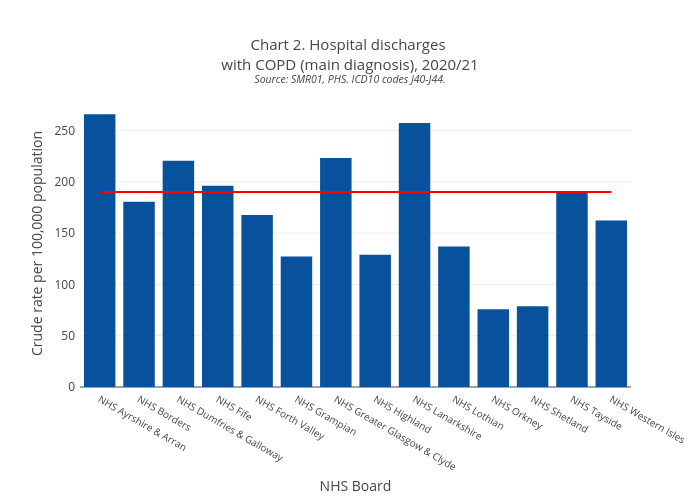 Chart 2. Hospital discharges with COPD (main diagnosis), 2020/21Source: SMR01, PHS. ICD10 codes J40-J44. | bar chart made by Scotpho | plotly
