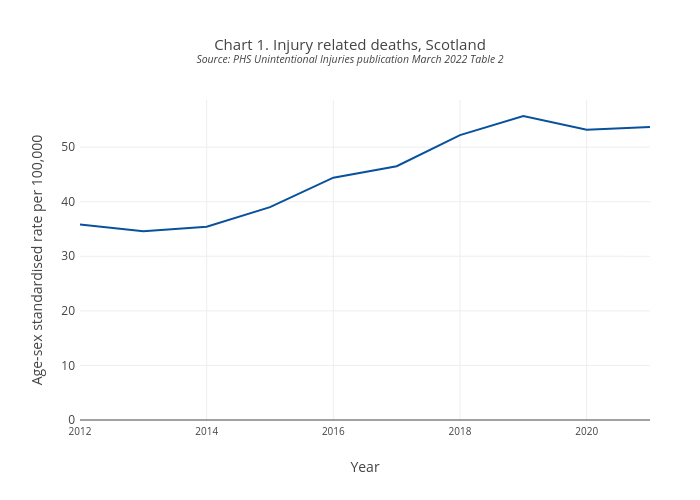 Chart 1. Injury related deaths, ScotlandSource: PHS Unintentional Injuries publication March 2022 Table 2 | line chart made by Scotpho | plotly