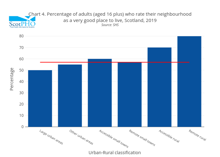 Chart 4. Percentage of adults (aged 16 plus) who rate their neighbourhoodas a very good place to live, Scotland, 2019Source: SHS | bar chart made by Scotpho | plotly
