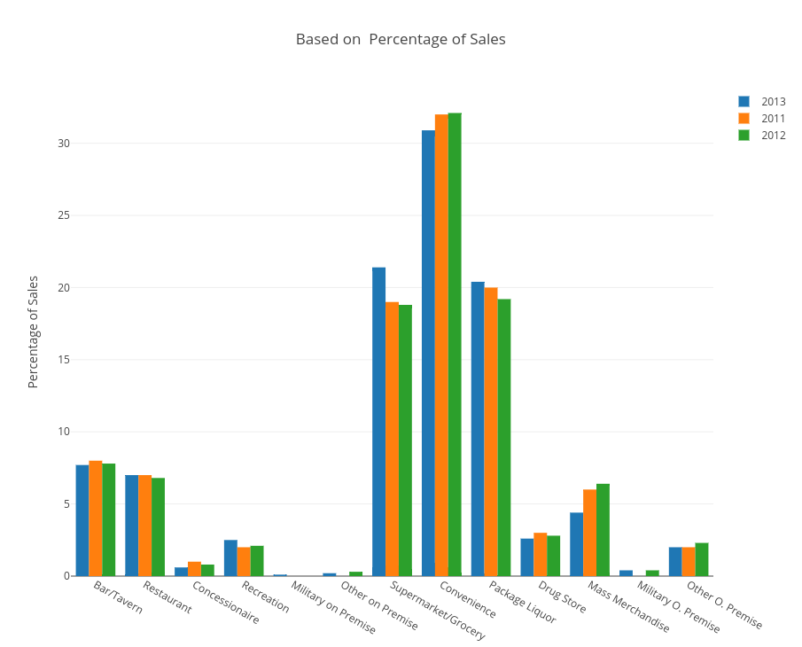 Based on  Percentage of Sales | bar chart made by Scottjanish | plotly