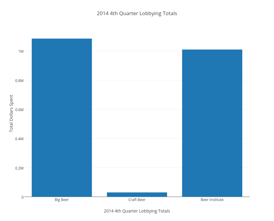 2014 4th Quarter Lobbying Totals | bar chart made by Scottjanish | plotly