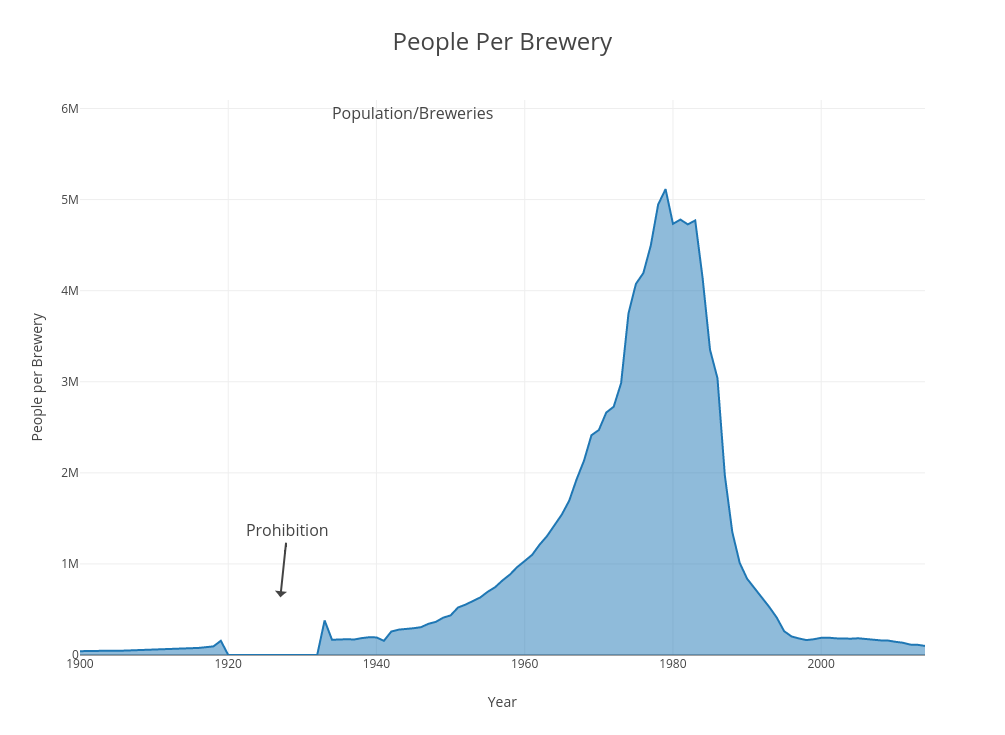 People Per Brewery | filled line chart made by Scottjanish | plotly