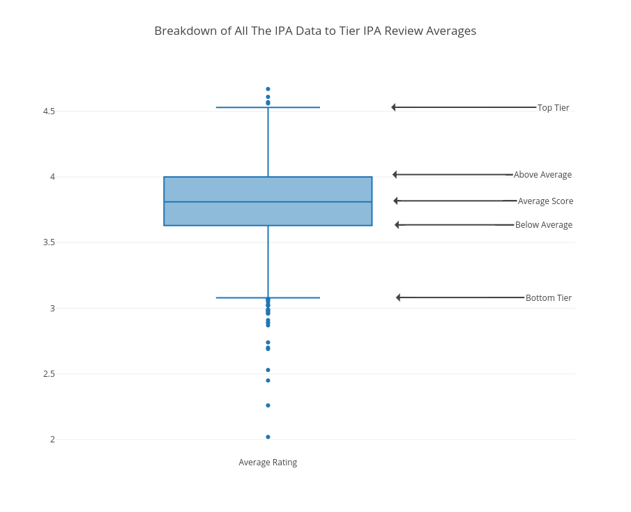 Breakdown of All The IPA Data to Tier IPA Review Averages | box plot made by Scottjanish | plotly