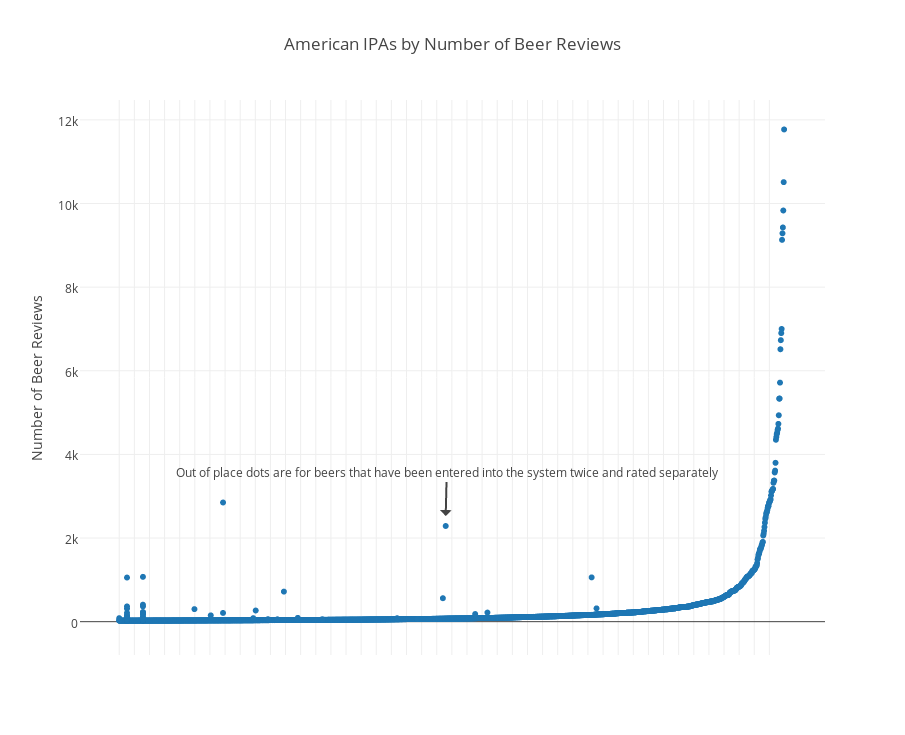 American IPAs by Number of Beer Reviews | scatter chart made by Scottjanish | plotly