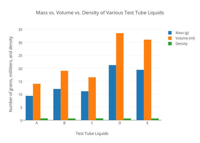 Mass vs. Volume vs. Density of Various Test Tube Liquids | bar chart made by Scottacious | plotly