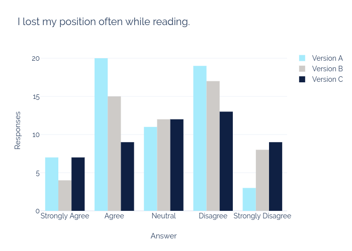 I lost my position often while reading. | bar chart made by Seaspree | plotly