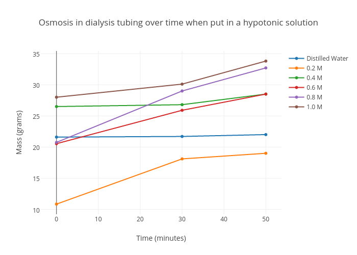 Osmosis in dialysis tubing over time when put in a hypotonic solution  | scatter chart made by Sferrell07 | plotly